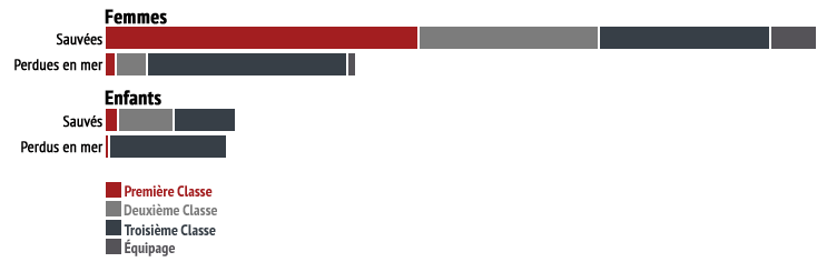 comparaison des survivants du Titanic: femmes et enfants